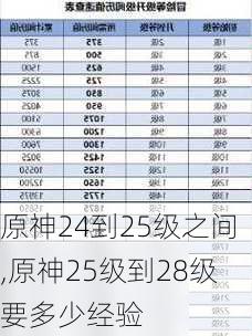 原神24到25级之间,原神25级到28级要多少经验