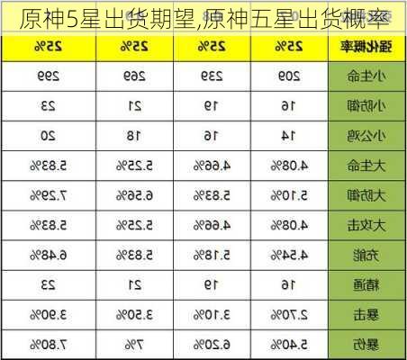 原神5星出货期望,原神五星出货概率