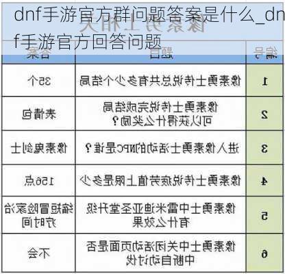 dnf手游官方群问题答案是什么_dnf手游官方回答问题