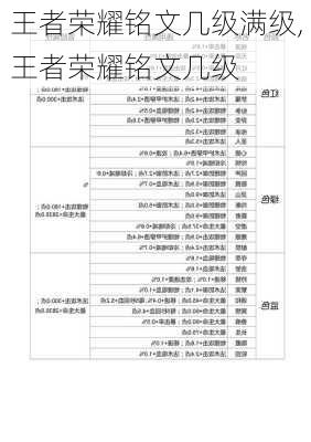 王者荣耀铭文几级满级,王者荣耀铭文几级