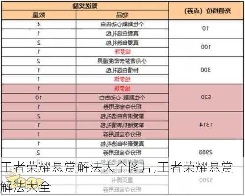 王者荣耀悬赏解法大全图片,王者荣耀悬赏解法大全