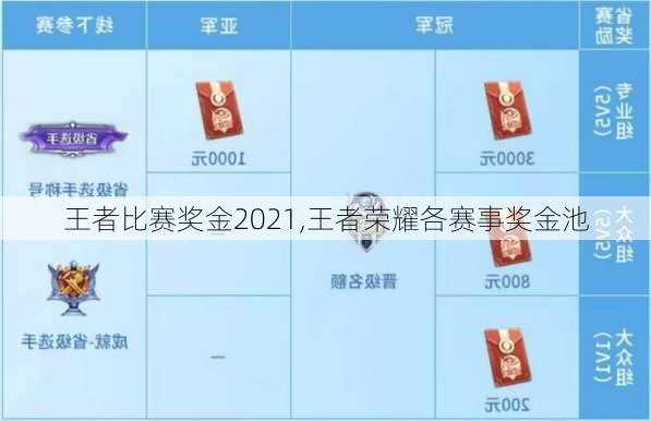 王者比赛奖金2021,王者荣耀各赛事奖金池