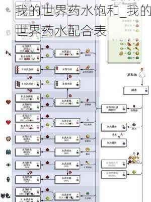 我的世界药水饱和_我的世界药水配合表