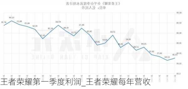 王者荣耀第一季度利润_王者荣耀每年营收