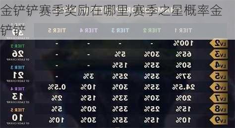 金铲铲赛季奖励在哪里,赛季之星概率金铲铲