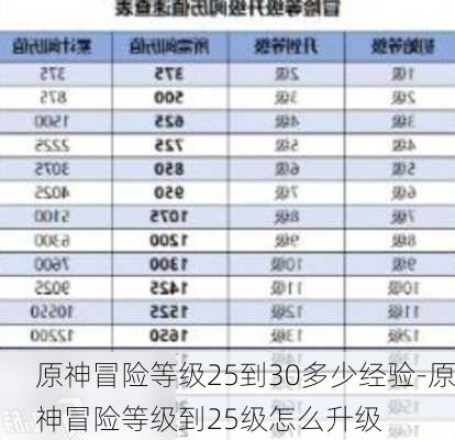 原神冒险等级25到30多少经验-原神冒险等级到25级怎么升级