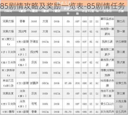 85剧情攻略及奖励一览表-85剧情任务