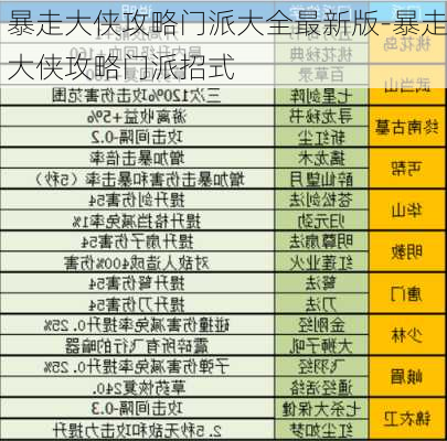 暴走大侠攻略门派大全最新版-暴走大侠攻略门派招式