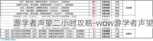 游学者声望二小时攻略-wow游学者声望