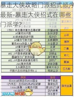 暴走大侠攻略门派招式顺序最新-暴走大侠招式在哪些门派学?