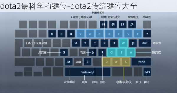 dota2最科学的键位-dota2传统键位大全