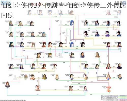 仙剑奇侠传3外传剧情-仙剑奇侠传三外传时间线