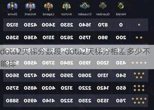 dota2天梯分数段-dota2天梯分相差多少不能排