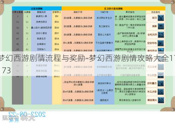 梦幻西游剧情流程与奖励-梦幻西游剧情攻略大全17173