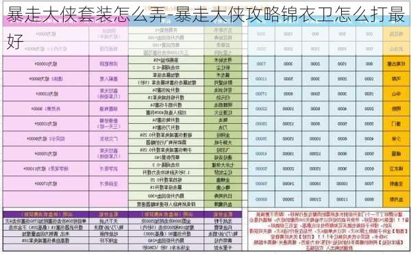 暴走大侠套装怎么弄-暴走大侠攻略锦衣卫怎么打最好