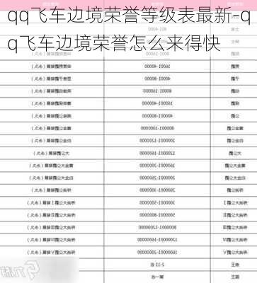 qq飞车边境荣誉等级表最新-qq飞车边境荣誉怎么来得快