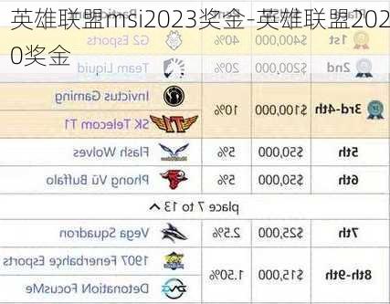 英雄联盟msi2023奖金-英雄联盟2020奖金