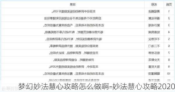 梦幻妙法慧心攻略怎么做啊-妙法慧心攻略2020