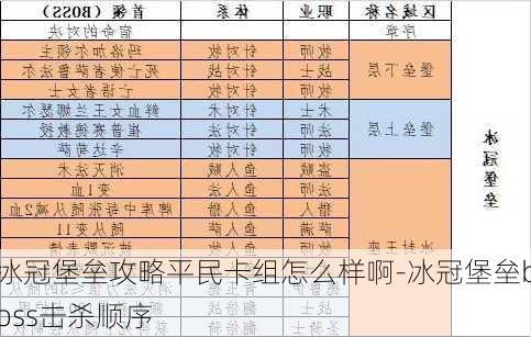 冰冠堡垒攻略平民卡组怎么样啊-冰冠堡垒boss击杀顺序