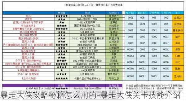 暴走大侠攻略秘籍怎么用的-暴走大侠关卡技能介绍