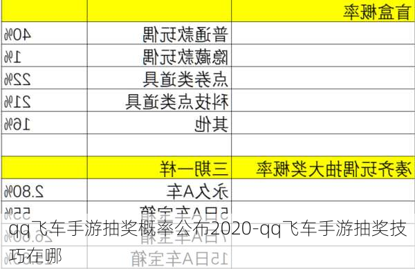 qq飞车手游抽奖概率公布2020-qq飞车手游抽奖技巧在哪