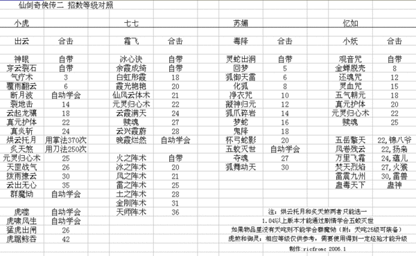 仙剑奇侠传2全攻略-仙剑奇侠传2全攻略、物品获得以及战斗技巧