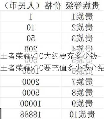 王者荣耀v10大约要充多少钱-王者荣耀v10要充值多少钱介绍