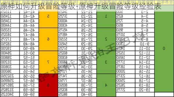 原神如何升级冒险等级-原神升级冒险等级经验表