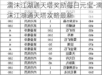 濡沫江湖通天塔奖励每日元宝-濡沫江湖通天塔攻略最新